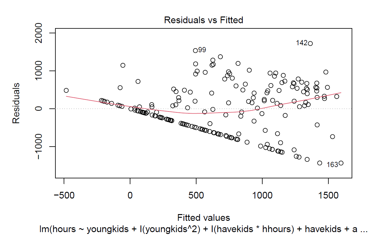 residual vs Fitted